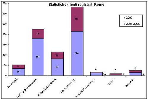 statistiche utenti Rome