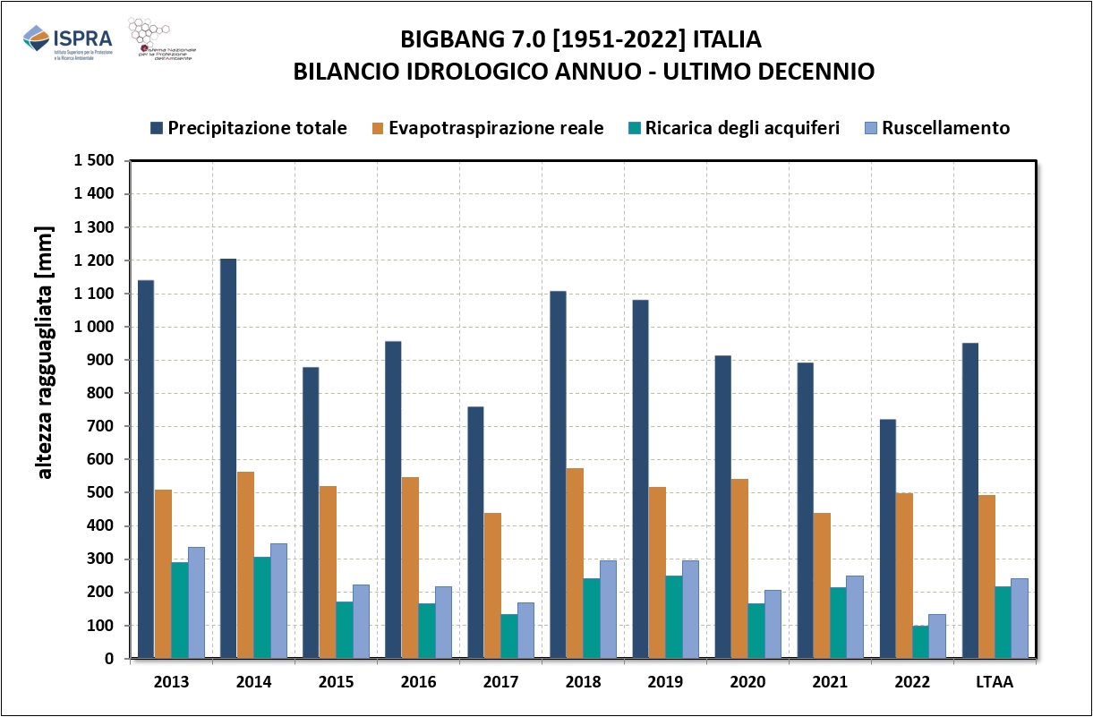 Bilancio nazionale annuale 2013-2022