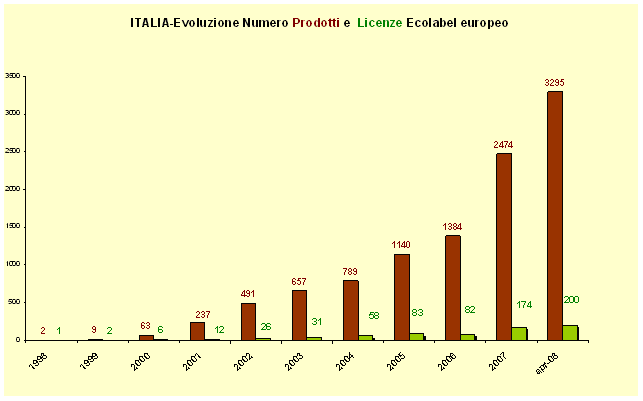 1379727 ecolabel grafico3 apr2008.gif