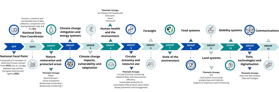  Fig.4 Structure of the Italian Eionet network
