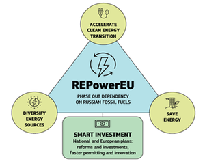 REPowerEU Plan to reduce dependence on Russian fossil fuels and accelerate the green transition