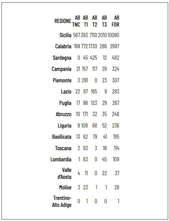 Tabella 1: Totale superfici forestali percorse da incendio (AB For) in ettari nelle regioni italiane dal 1° gennaio al 31 dicembre 2023. È riportato il totale delle superfici forestali percorse da incendio (AB FOR) in ciascuna regione e la quantità di superficie bruciata nelle specifiche categorie forestali (superficie forestale non classificata da ECM-F4 (TNC), classe ECM-F4 latifoglie decidue (T1), classe ECM-F4 latifoglie sempreverdi (T2), classe ECM-F4 aghifoglie sempreverdi (T3), classe ECM-F4 aghifoglie decidue (T34)) stimate in base al prodotto Ecosystems Classification Model - Forest4 (ECM-F4). Le regioni dove non risultano aree percorse da incendio non sono presenti in tabella. chp3r.jpg