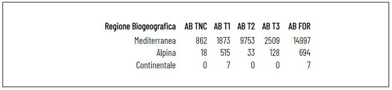 Tabella 1: Superficie percorsa da incendio (AB: Aree Bruciate) suddivisa nelle tre regioni biogeografiche italiane dal 1 gennaio al 31 dicembre 2023. Sono riportati anche il totale suddiviso nelle categorie forestali Classe ECM-F4 latifoglie decidue (T1), Classe ECM-F4 latifoglie sempreverdi (T2), Classe ECM-F4 aghifoglie sempreverdi (T3), Classe ECM-F4 aghifoglie decidue (T34) stimate in base al Ecosystems Classification Model - Forest4 (ECM-F4) e il totale degli ettari bruciati appartenenti alla sola categoria forestale (AB FOR). regione-biogeografica-2023.jpg