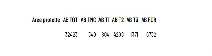 Tabella 1: AB TOT nelle aree protette terrestri italiane dal 1 gennaio al 31 dicembre 2023, suddivise nelle categorie forestali Superficie forestale non classificata da ECM-F4 (TNC), Classe ECM-F4 latifoglie decidue (T1), Classe ECM-F4 latifoglie sempreverdi (T2),Classe ECM-x F4 aghifoglie sempreverdi (T3), Classe ECM-F4 aghifoglie decidue (T34) stimate in base al Ecosystems Classification Model - Forest4 (ECM-F4). Sono infine riportate le Superfici forestali percorse da incendio (AB FOR). tabella-1-aree-protette-2023.jpg