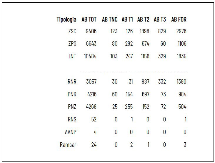 Tabella 3: Totale superfici percorse da incendio AB TOT nelle diverse tipologie di aree protette italiane dal 1 giugno al 31 dicembre 2022, suddivise nelle categorie forestali Classe ECM-F4 latifoglie decidue (T1), Classe ECM-F4 latifoglie sempreverdi (T2),Classe ECM-F4 aghifoglie sempreverdi (T3), Classe ECM-F4 aghifoglie decidue (T34) stimate in base al Ecosystems Classification Model - Forest4 (ECM-F4). Sono infine riportate le Superfici forestali percorse da incendio (AB FOR) appartenenti complessivamente alla categoria forestale. INT = ZSC ⋂ ZPS intersezione tra gli insiemi delle aree bruciate in ZSC ed ZPS. tabella-3-aree-protette-2023.jpg