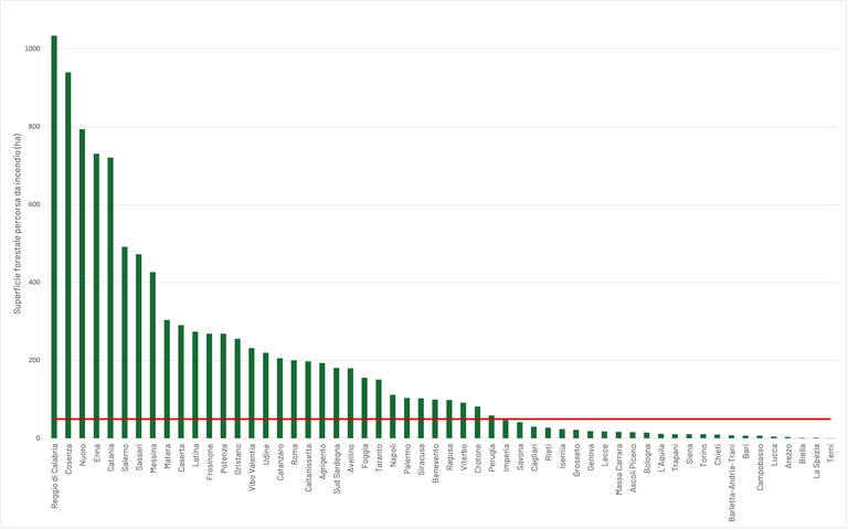 Figura 1 Incendi boschivi provinciale