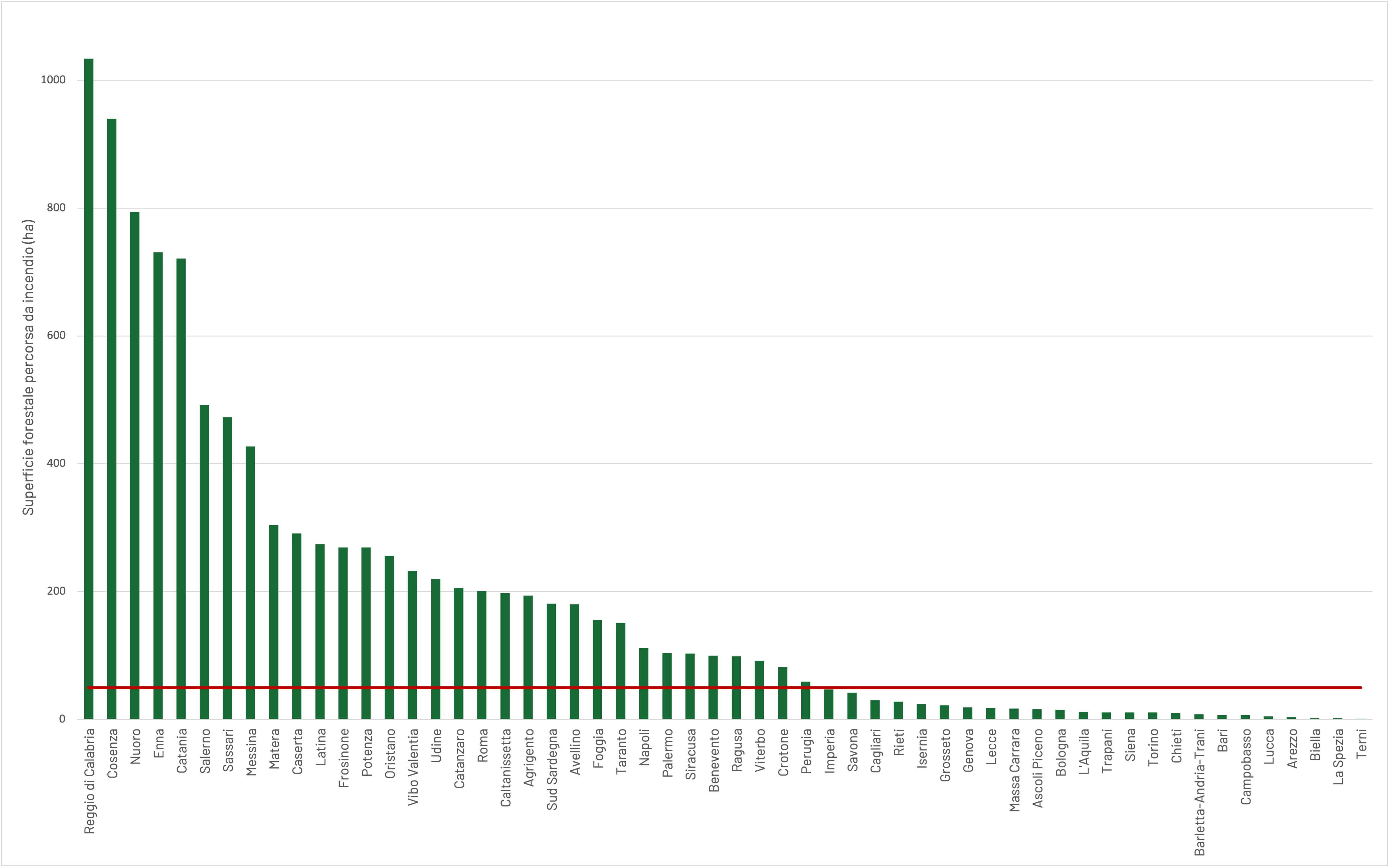 Figura 1 Incendi boschivi provinciale