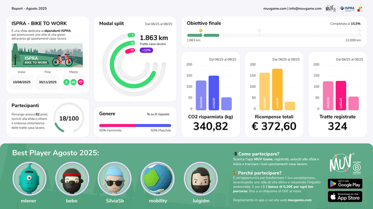 Report - ISPRA Bike to work - Agosto 2026.png