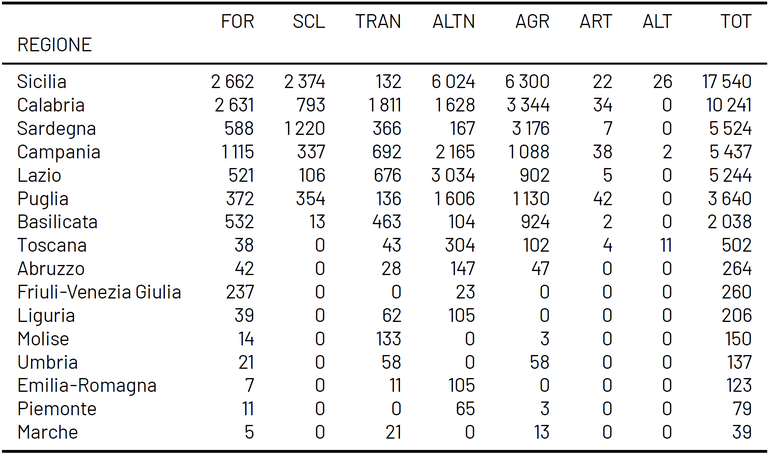 Tabella 1 Analisi dati EFFIS 2024