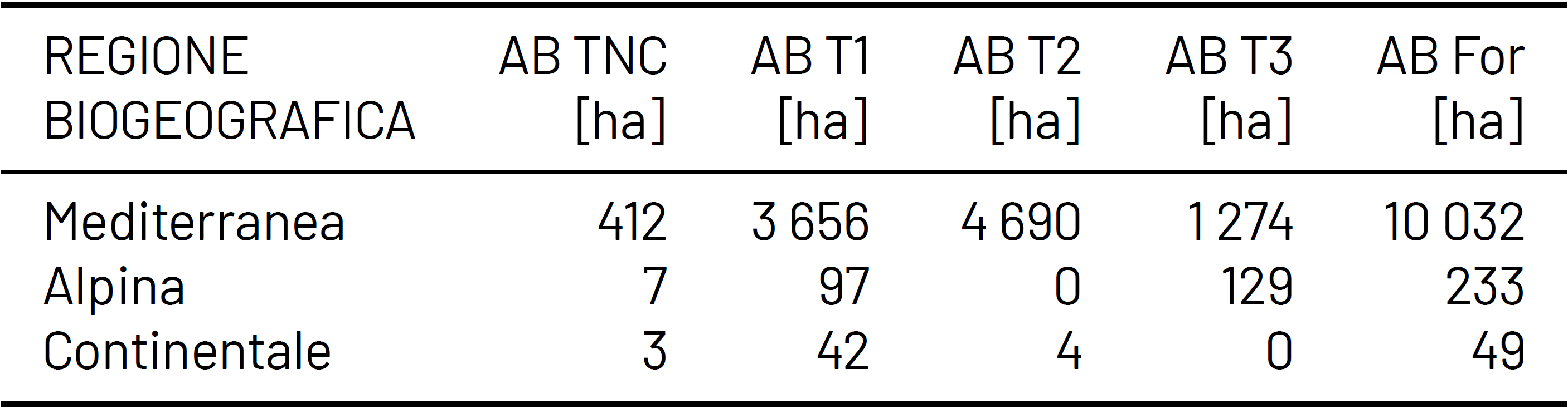 Tabella 1 Aree biogeografiche