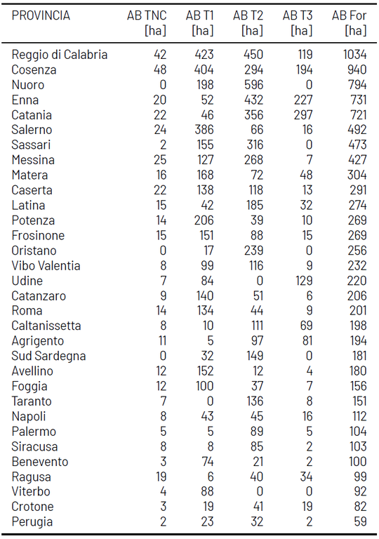 Tabella 1 Incendi boschivi provinciale