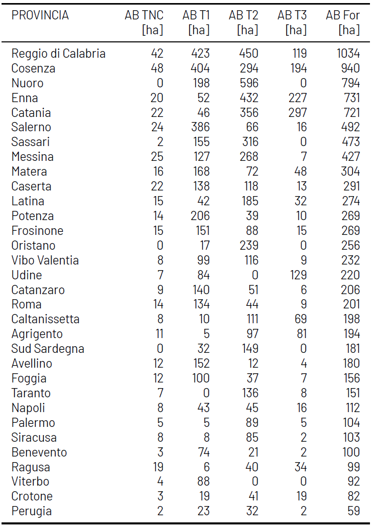 Tabella 1 Incendi boschivi provinciale