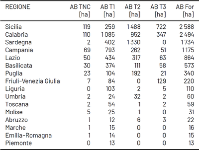 Tabella 1 Incendi boschivi regionale
