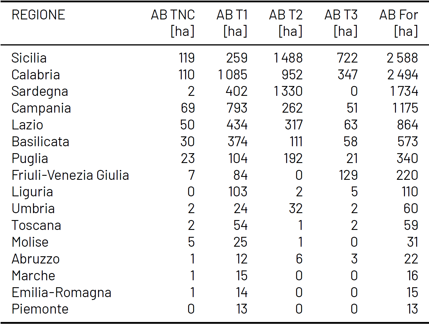 Tabella 1 Incendi boschivi regionale