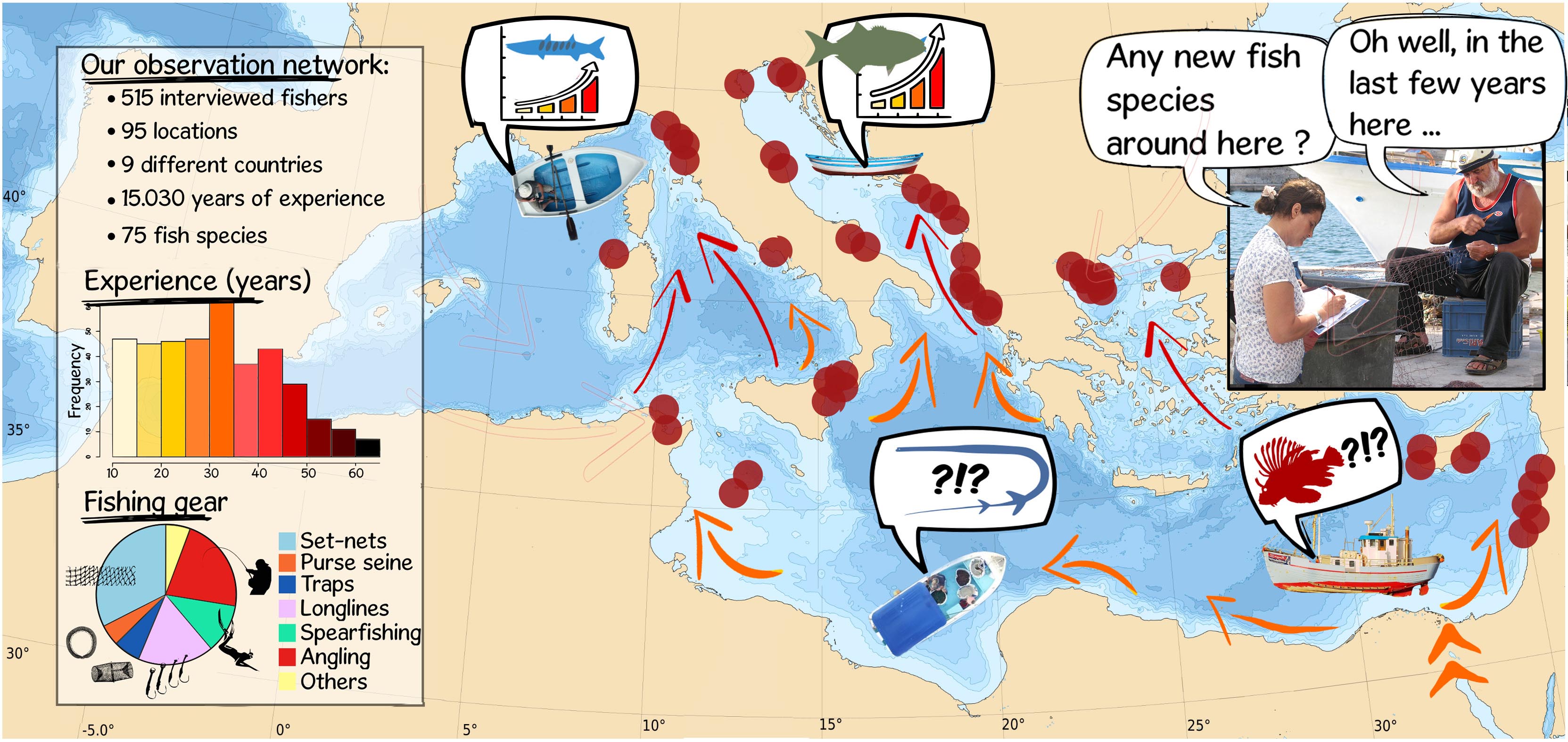 Un abstract grafico per illustrare i siti di indagine, i pescatori intervistati ed il trend di aumento e di espansione geografica delle specie ad affinità tropicale nel Mar Mediterraneo.