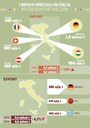 Import/Export nel 2014