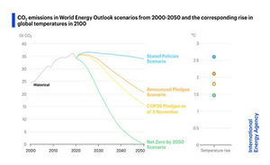 COP26: gli impegni presi per il clima potrebbero aiutare a raggiungere gli obiettivi dell'Accordo di Parigi