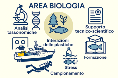 Area Biologia