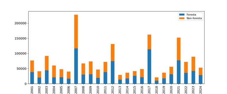 Figura 3: Serie storica nazionale del Comando Carabinieri per la Tutela Forestale dal 2001 al 2024 relativa alla scomposizione delle aree bruciate in aree forestate e non forestate (quali: aree agricole, aree prative, verde urbano) cufaa_for_2024v2.jpg