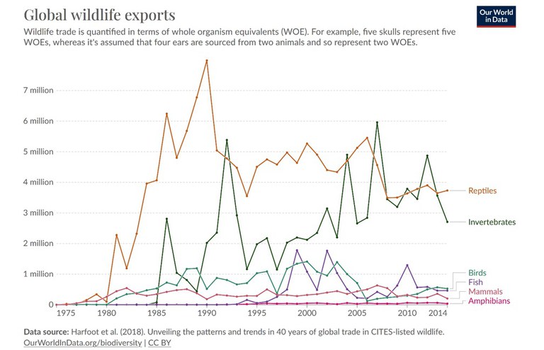 Traffico mondiale totale legato all'import export complessivo di animali, piante e loro derivati presenti nelle liste CITES