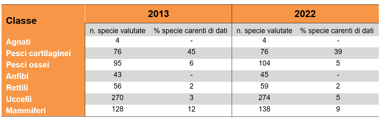Variazione per anno del numero di specie con carenza di dati.png