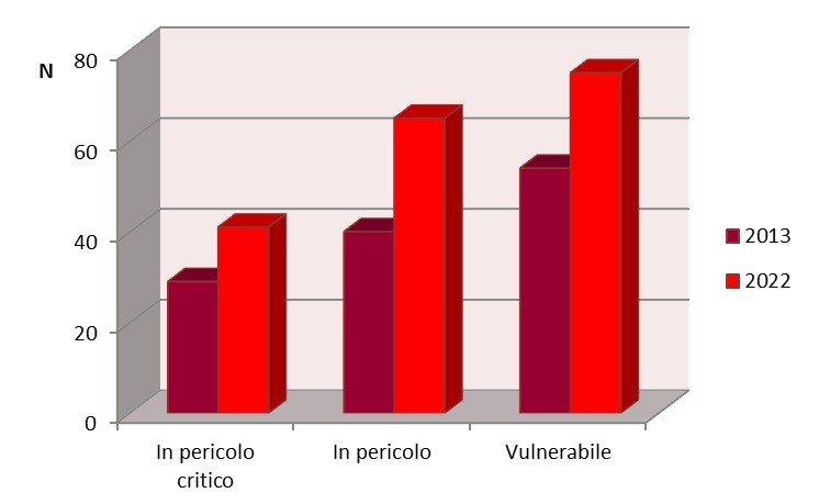 Variazione per anno del numero di specie di vertebrati italiani.jpg
