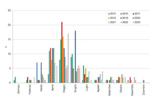 Indicatore "Moria delle Api"