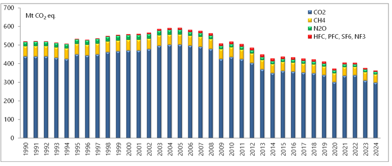 Emissioni nazionali di gas climalteranti dal 1990 al 2024 per gas (escluso LULUCF)