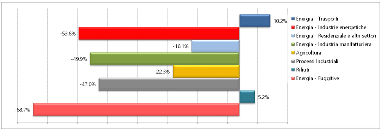 Variazione percentuale delle categorie emissive 2024 vs 1990