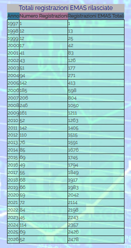 Tabella totali registrazioni EMAS_rilasciate.png Tabella totali registrazioni EMAS_rilasciate.png