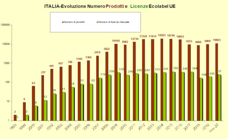 Evoluzione numero prodotti e licenze Ecolabel