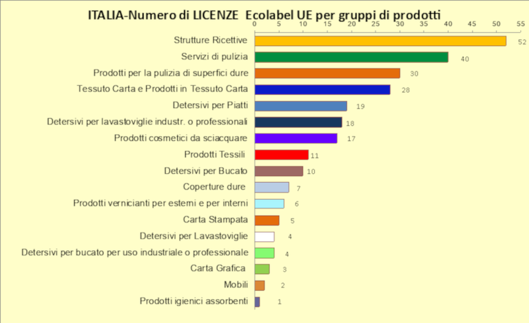 Numero licenze Ecolabel per gruppi di prodotti