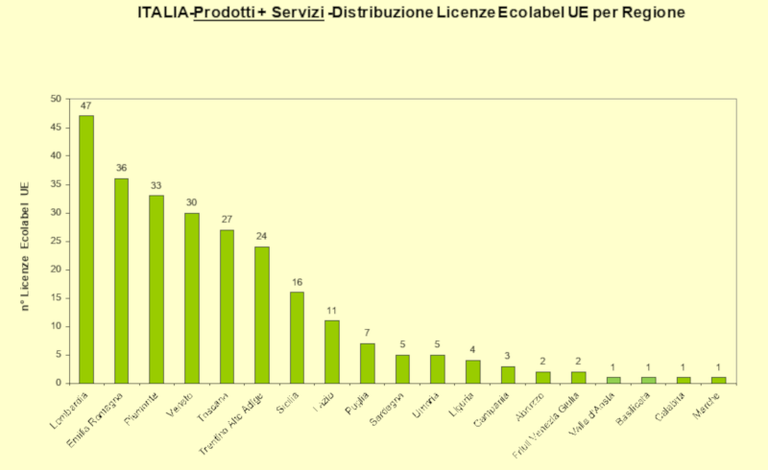 Prodotti + servizi: distribuzione licenze Ecolabel per regione
