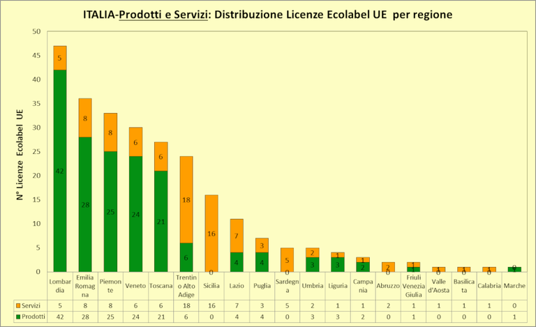 Prodotti e servizi: distribuzione licenze Ecolabel per regione