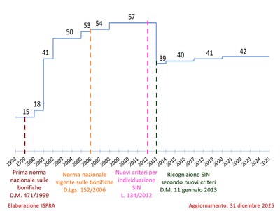 Avanzamento identificazione SIN dicembre2025.jpg
