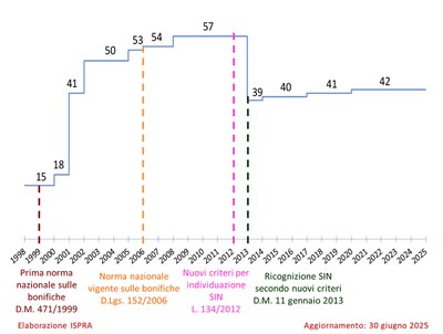 Avanzamento identificazione SIN giugno2025.jpg Avanzamento identificazione SIN giugno2025.jpg