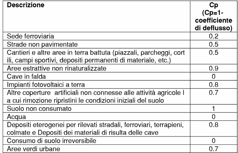 classificazione del suolo consumato 
