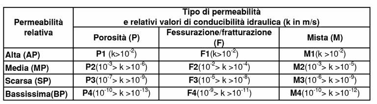 Tabella 1- Range di intervallo delle permeabilità relative in funzione delle tipologie di modalità di infiltrazione