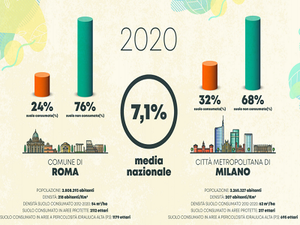 Neanche la pandemia ferma il consumo di suolo. Speciale Roma e Milano