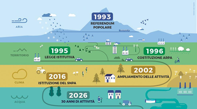 ARPA Piemonte: Da 30 anni al fianco dell'ambiente