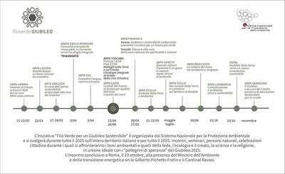 “Filo verde per un Giubileo sostenibile” al via gli eventi SNPA per riflettere su ecologia, scienza e fede