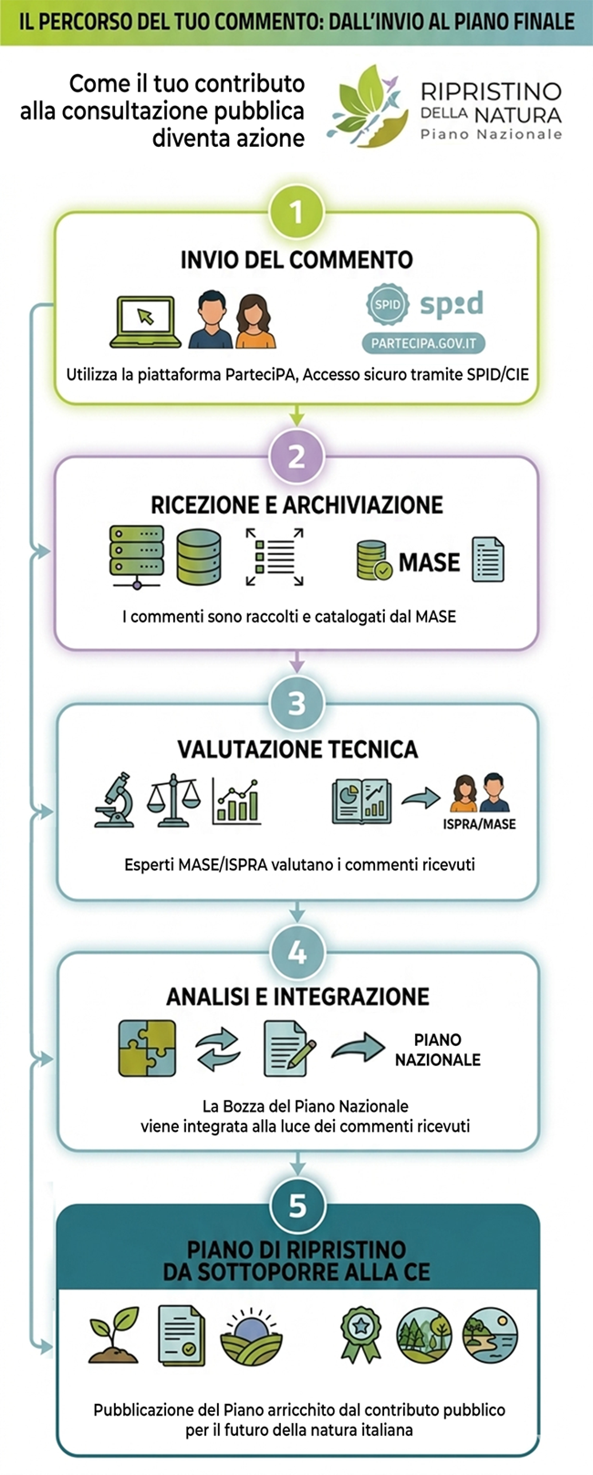 processo partecipato