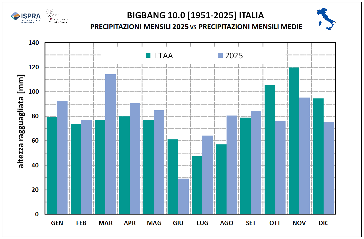 Precipitazioni mensili 2025 vs medie