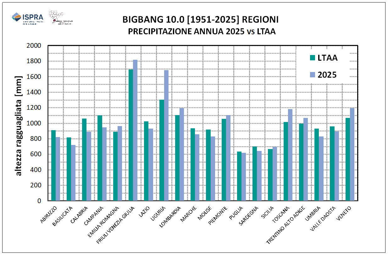 Precipitazione 
                              annua media regionale