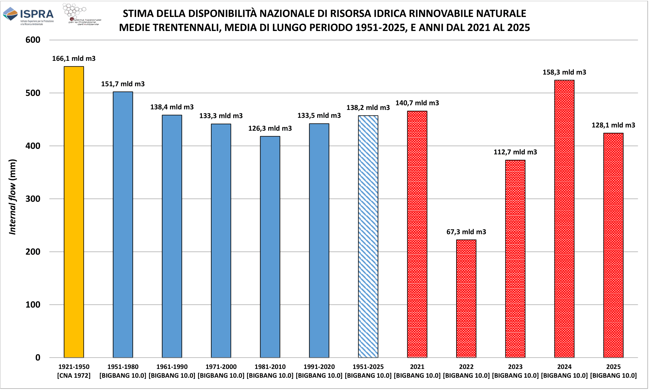 Medie internal flow vs 2021-2025