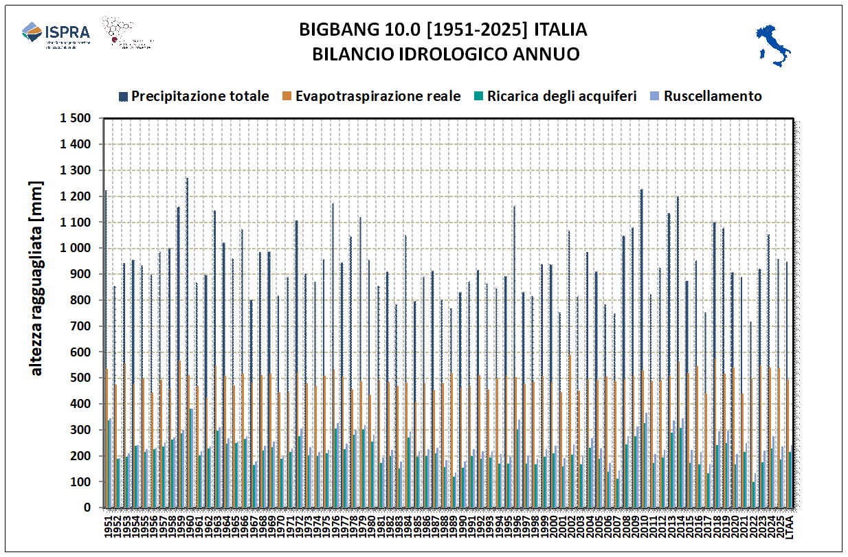 Bilancio nazionale annuale 1951-2025