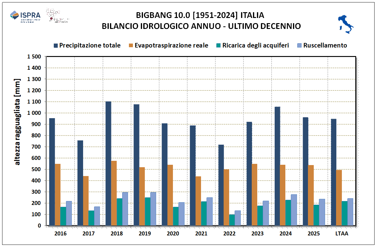 Bilancio nazionale annuale 2016-2025