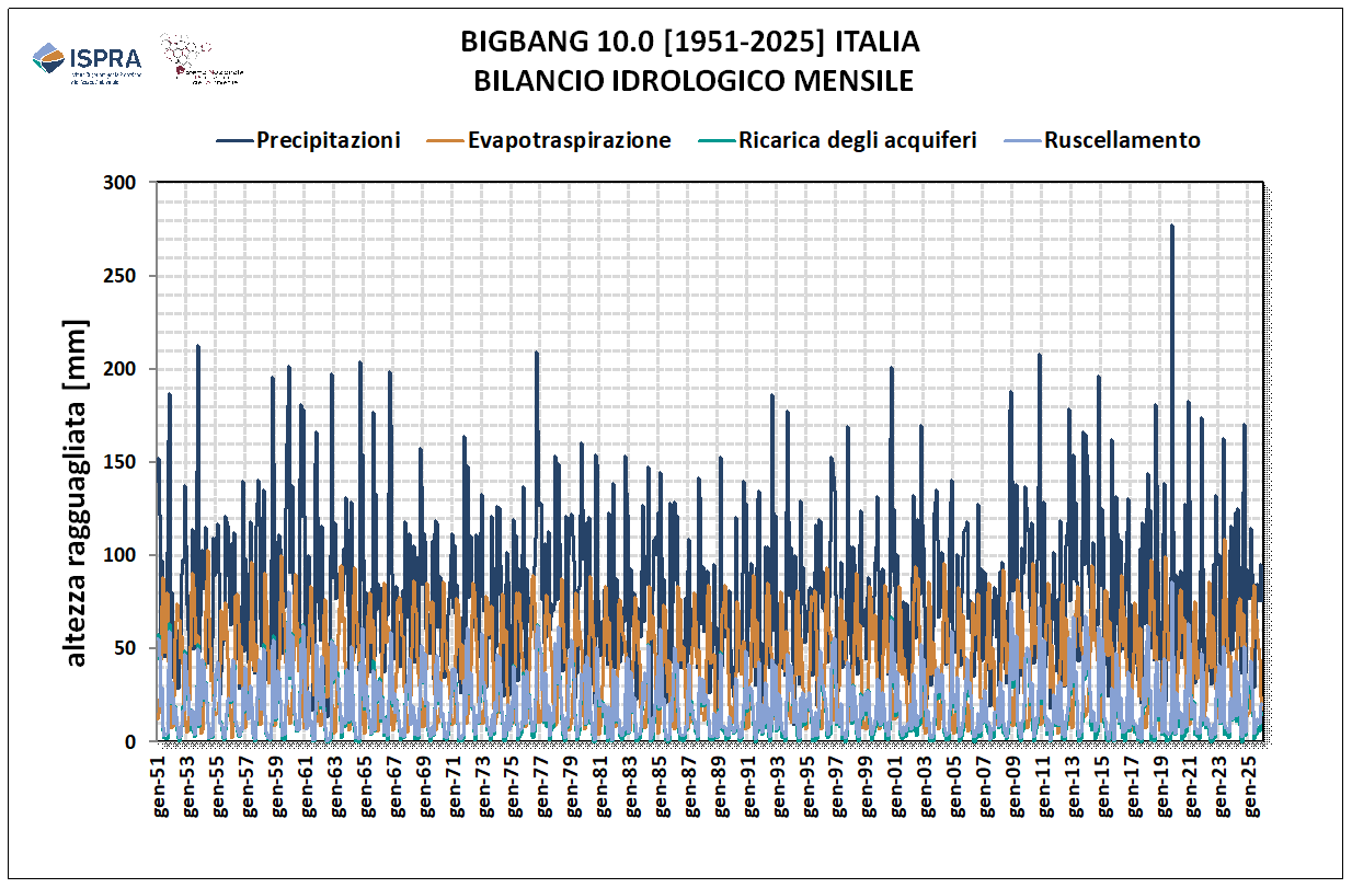 Bilancio nazionale mensile 1951-2025