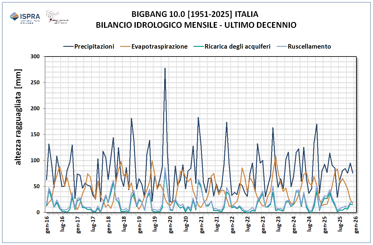 Bilancio nazionale su scala mensile 2016-2025