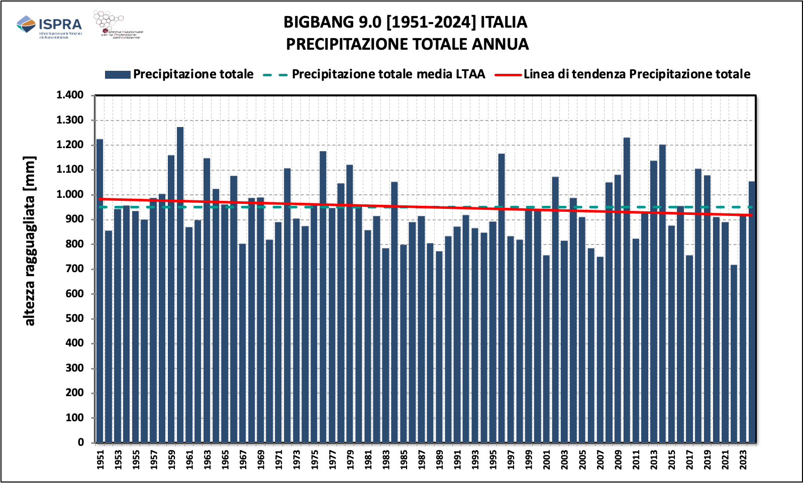 Precipitazione totale annua